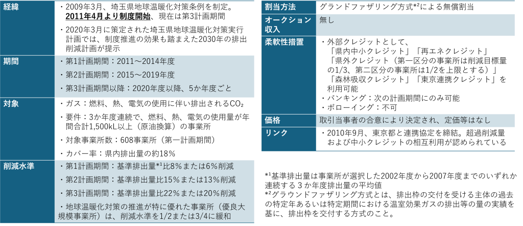 埼玉県排出量取引制度の概要