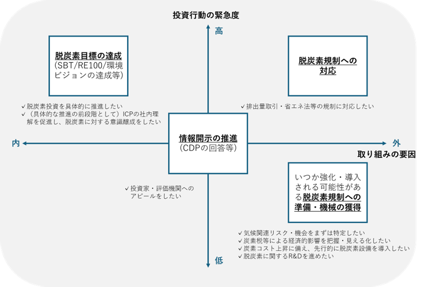 ICPを導入する目的