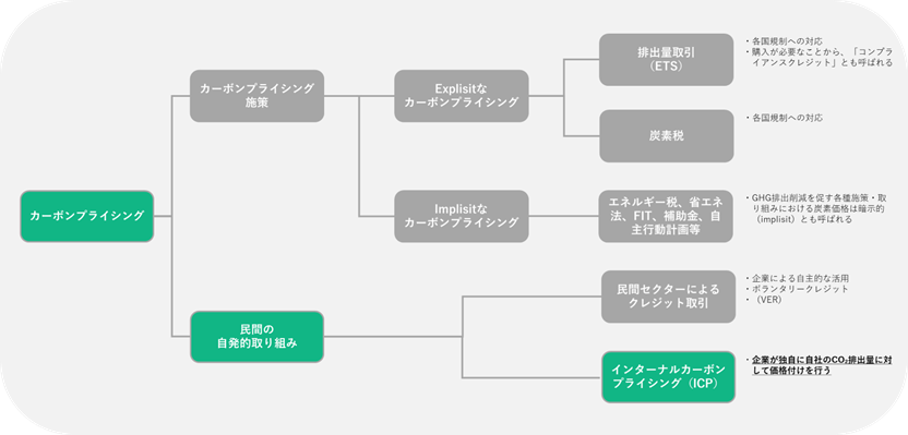 カーボンプライシングとICPの違い