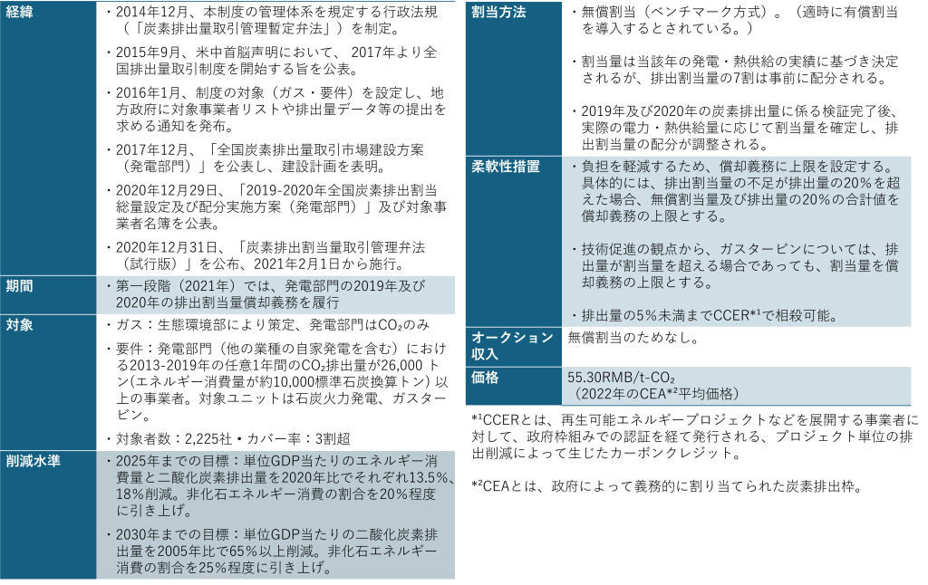 全国炭素排出権取引制度の概要