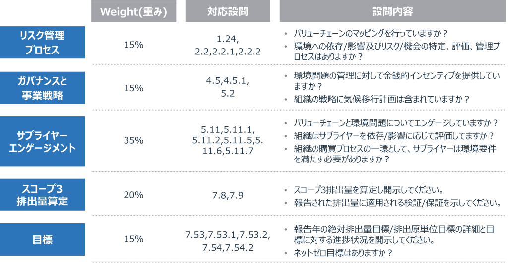 サプライヤーエンゲージメント評価におけるウェイト