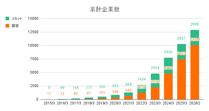 SBT累計参加企業の推移グラフ
