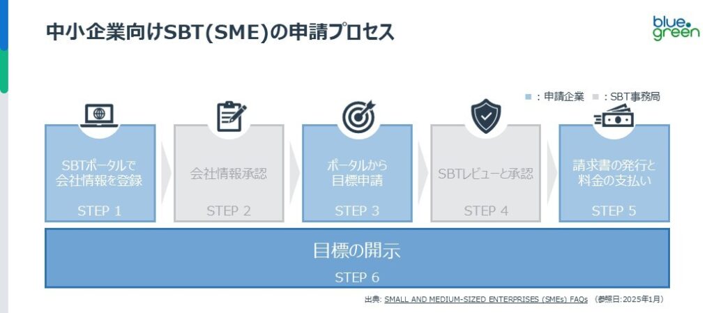 中小企業向けSBTの申請プロセス
