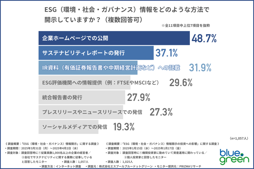 ESG情報の開示方法