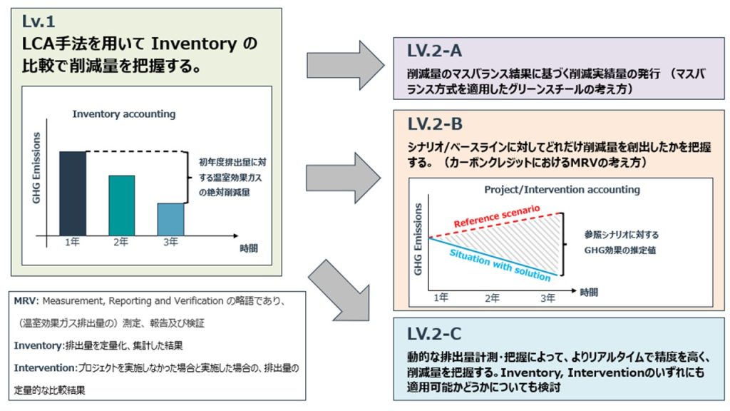 削減実績量における議論