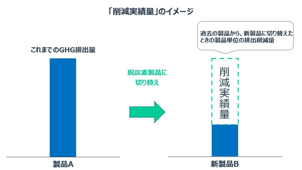 「削減実績量」のイメージ