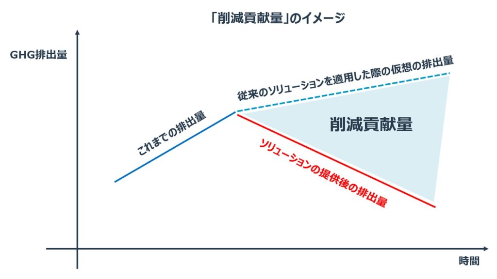 「削減貢献量」のイメージ