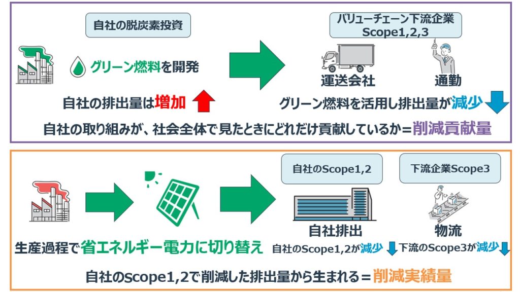 Scope1,2,3との関係性