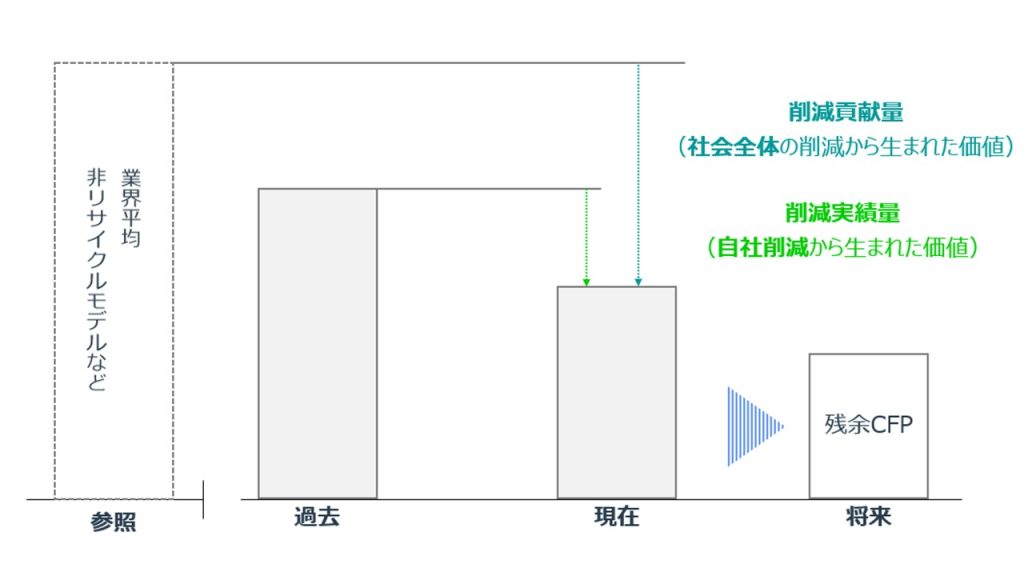 CFPとの関係性