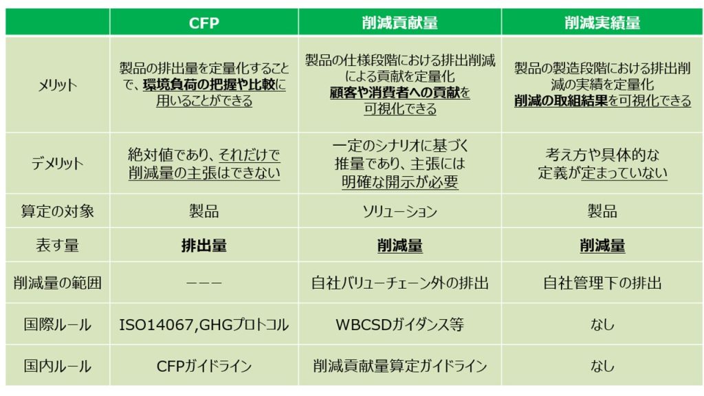 GX価値を表す削減実績量・削減貢献量・CFPの関係性