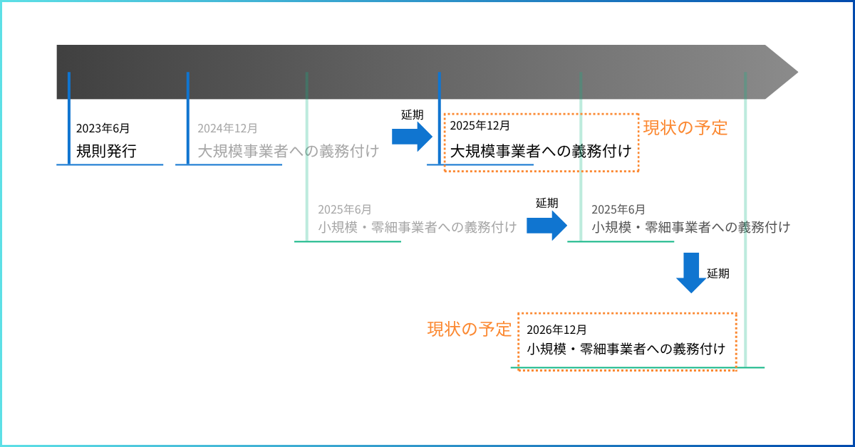 EUDRの今後のスケジュール