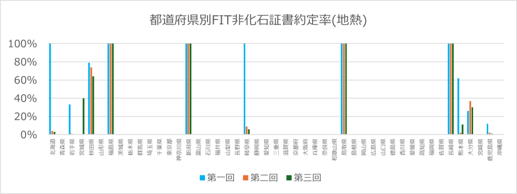 都道府県別FIT非化石証書約定率（地熱）