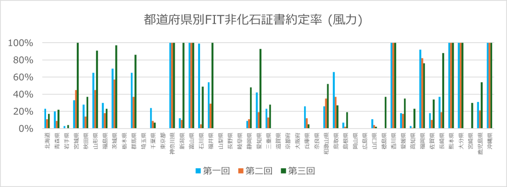 都道府県別FIT非化石証書約定率（風力）