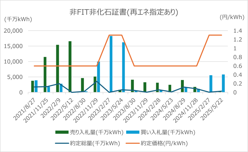 非FIT非化石証書(再エネ指定あり)の取引推移