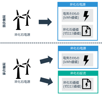 非化石証書の仕組み