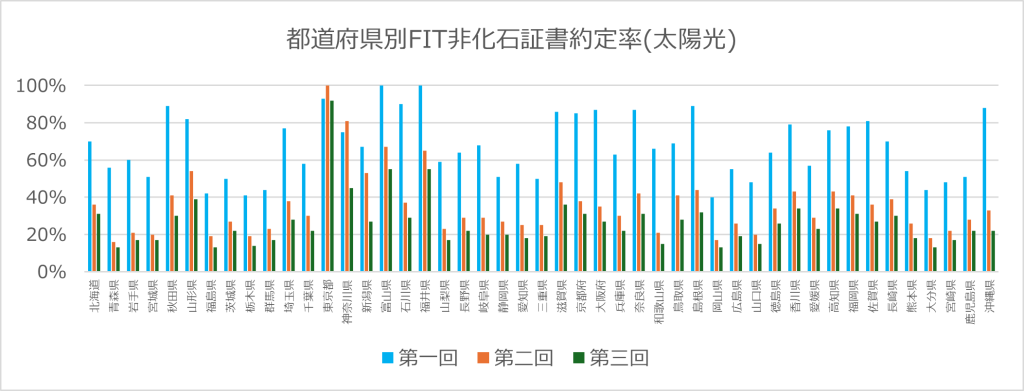 都道府県別FIT非化石証書約定率（太陽光）
