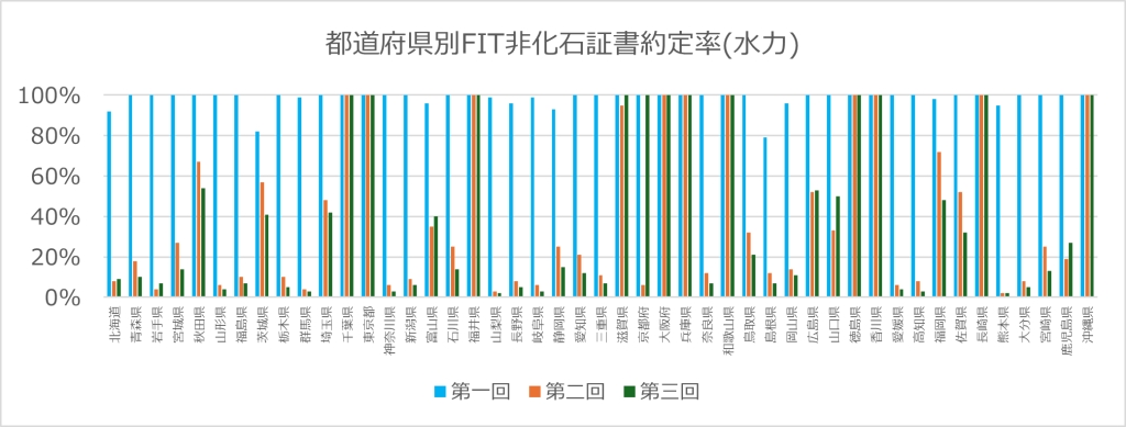 都道府県別FIT非化石証書約定率（水力）