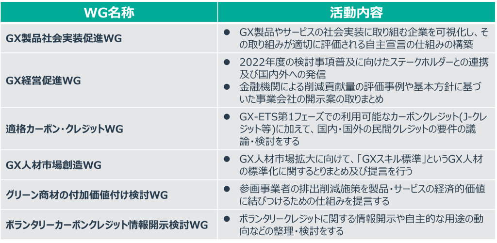各ワーキンググループの概要