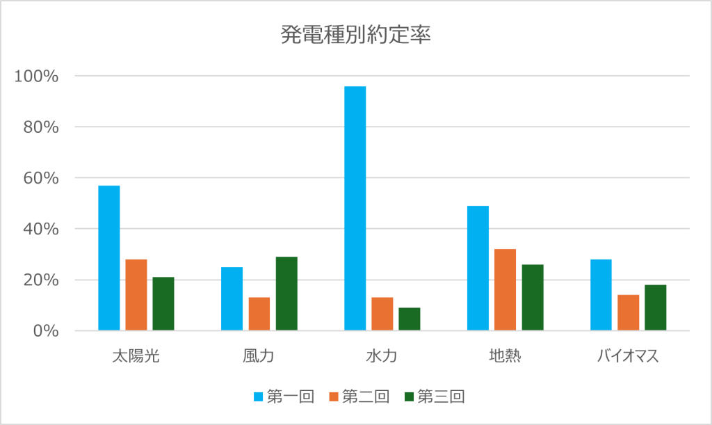 発電種別約定率