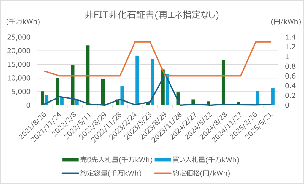 非FIT非化石証書(再エネ指定なし)の取引価格推移