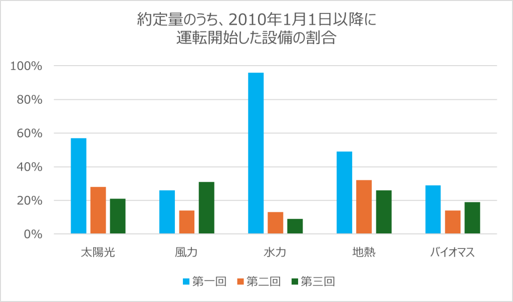 約定量のうち、2010年1月1日以降に運転開始した設備の割合