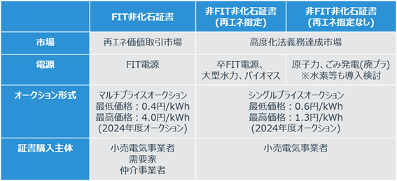 非化石証書の取引方法