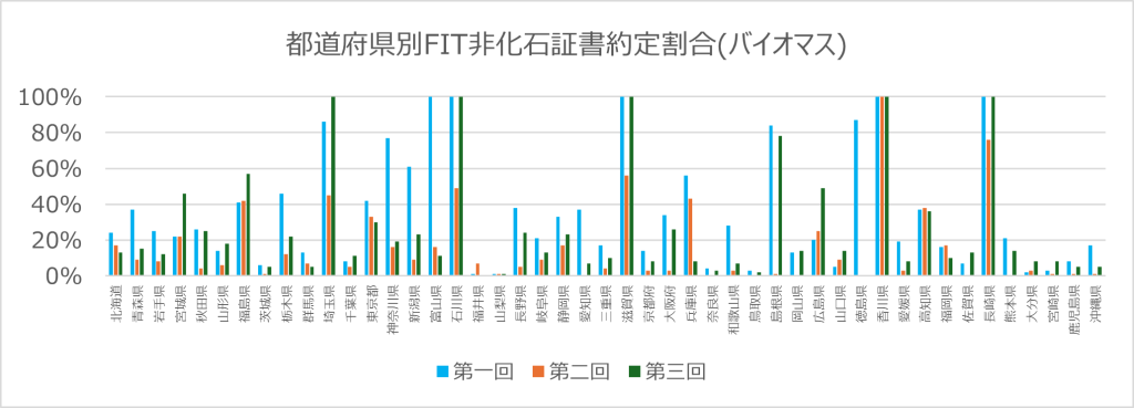 都道府県別FIT非化石証書約定率（バイオマス）
