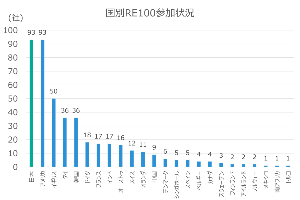 国別のRE100参加状況
