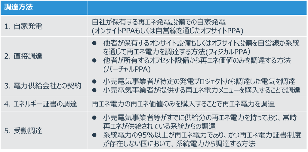 再生可能エネルギー電力の調達方法