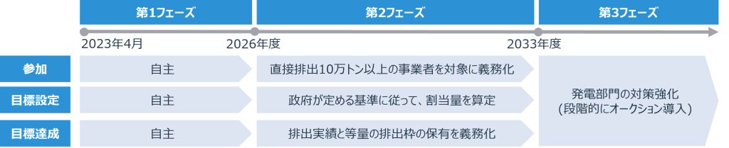 GXリーグのフェーズ解説