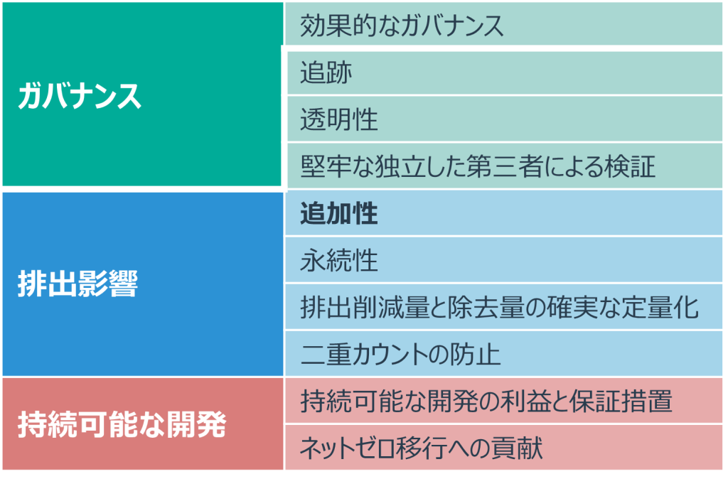 コアカーボン原則