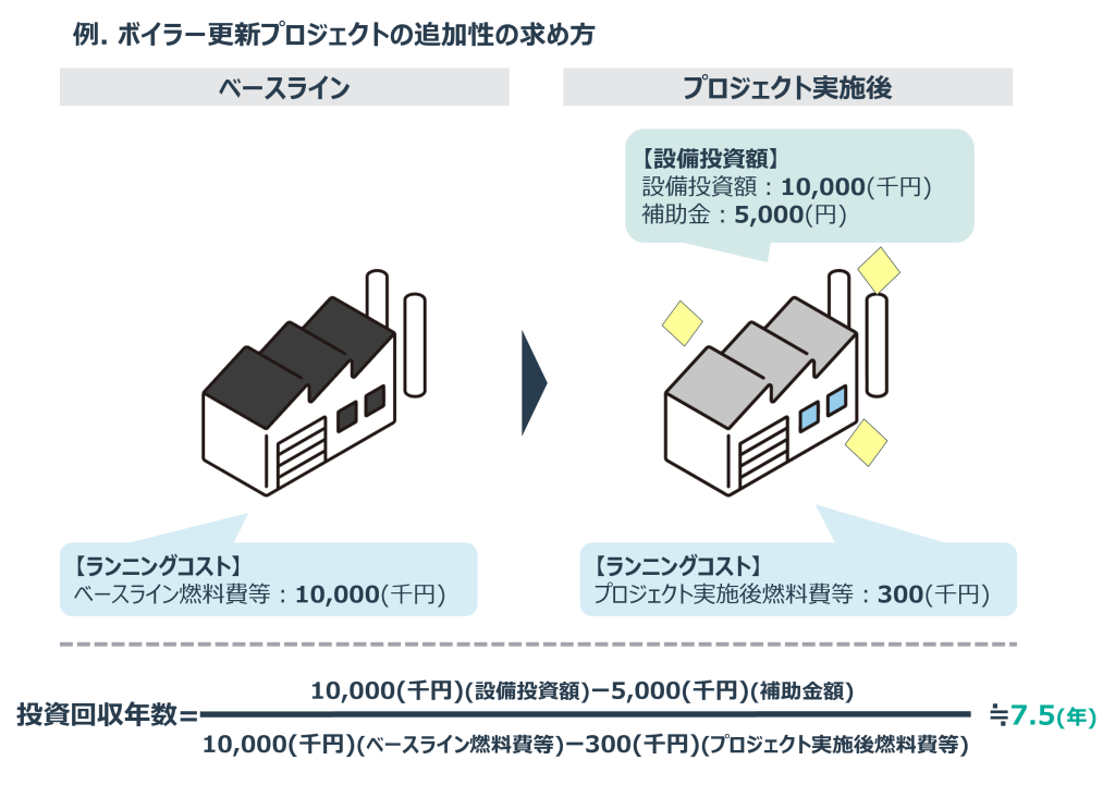 ボイラー更新プロジェクトの追加性の求め方
