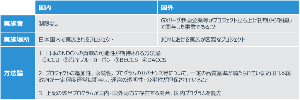 GX-ETSにおける適格カーボンクレジットをまとめた表