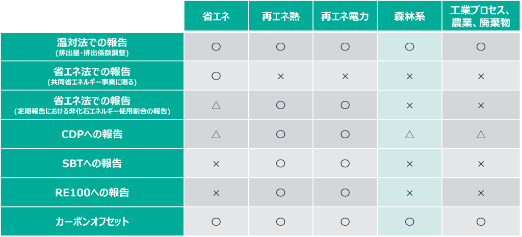森林クレジットの活用方法をまとめた表
