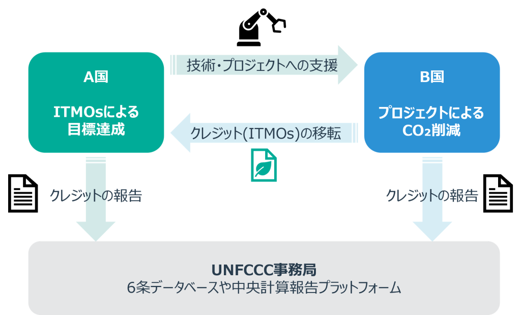 パリ協定6条2項　クレジットの仕組み