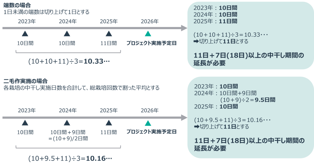 中干しの延長期間