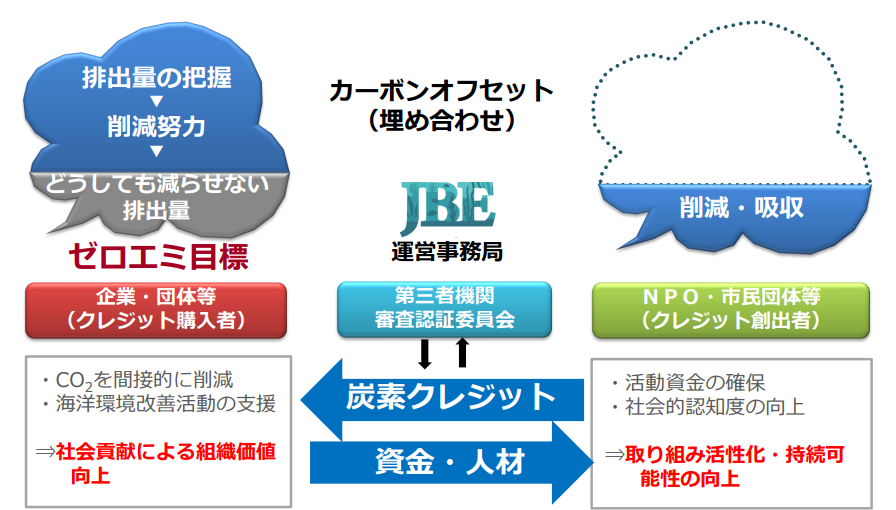 Jブルークレジットの仕組み