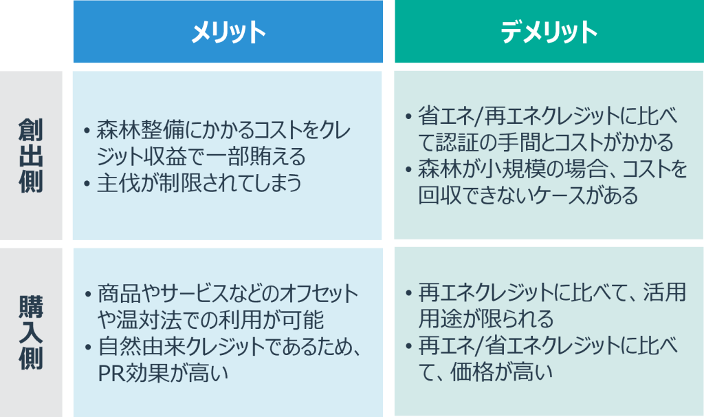 森林クレジットのメリット・デメリットをまとめた表