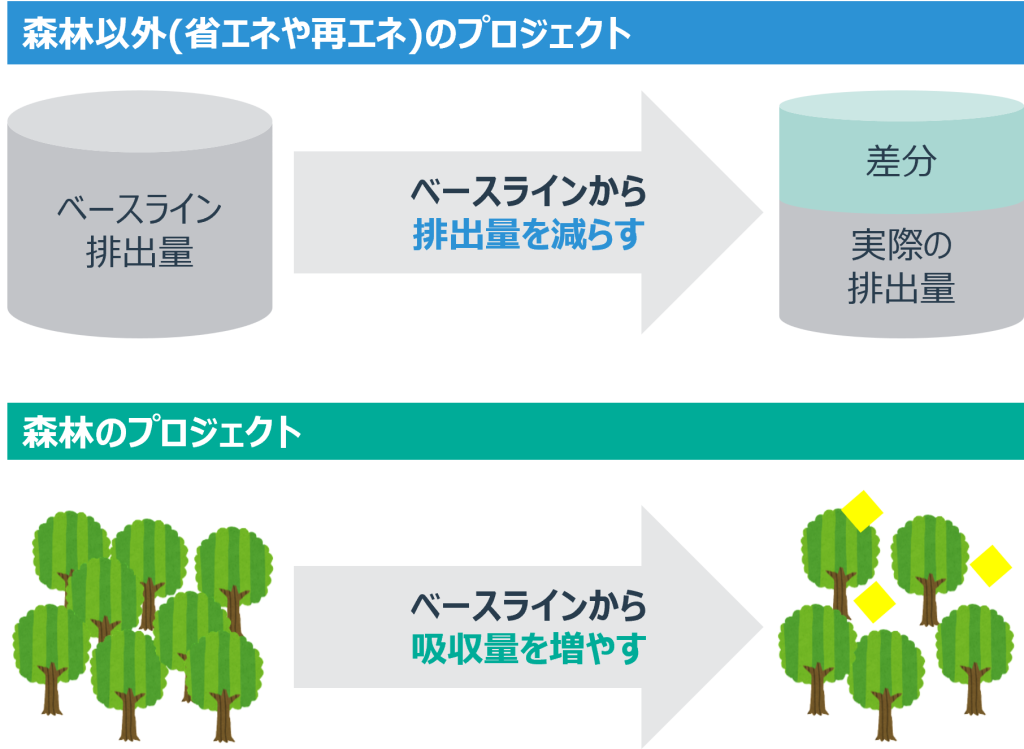クレジットの創出概念図
