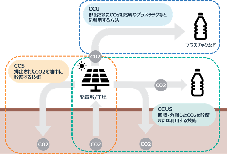 CCS/CCU/CCUSの仕組み
