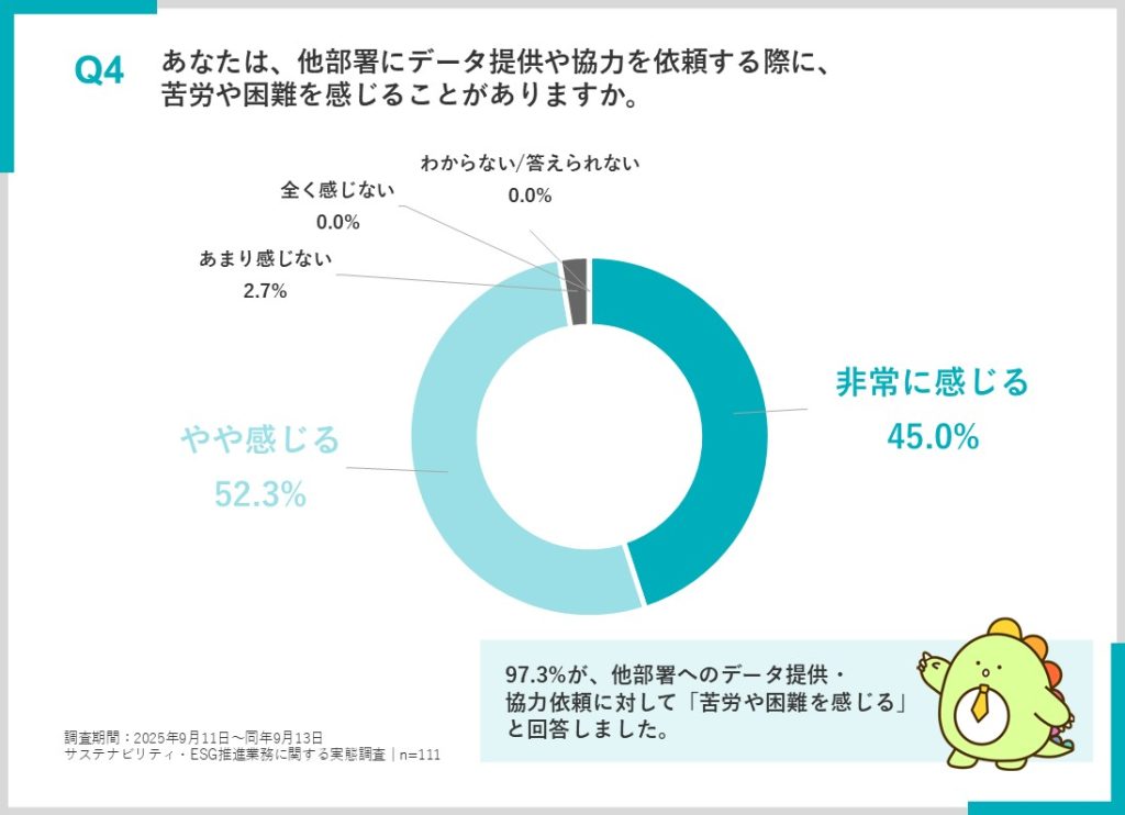アンケート結果:他部署への依頼時の苦労について