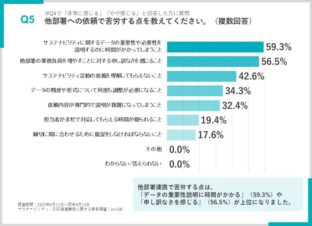 アンケート結果:他部署への依頼で苦労するポイント