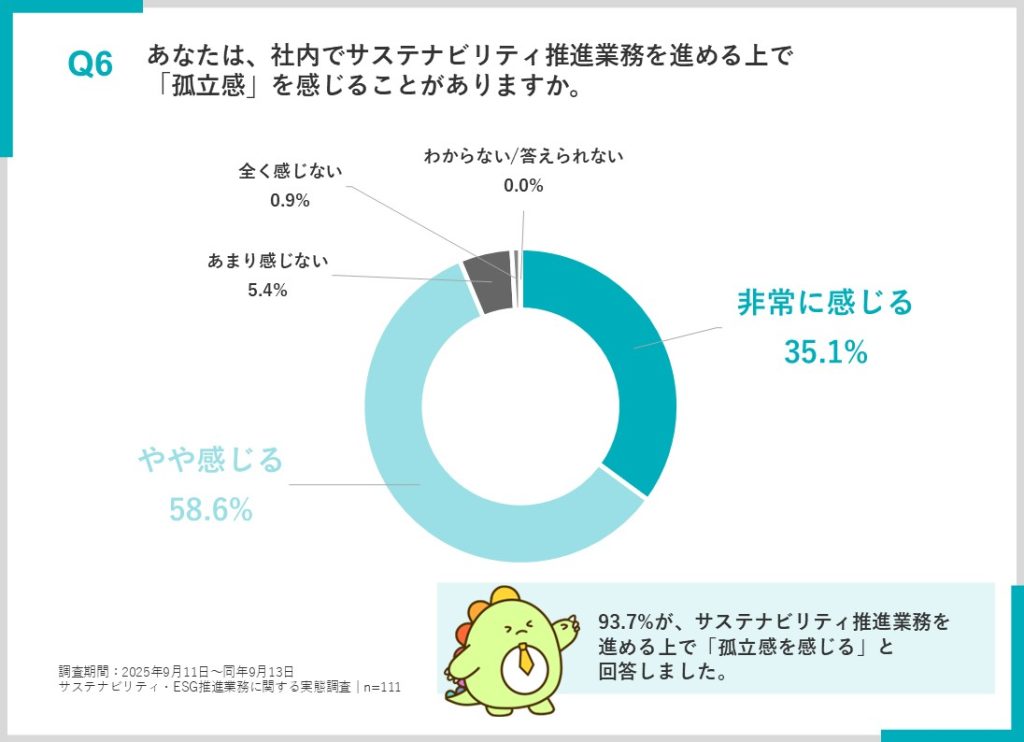 アンケート結果:孤立感を感じることはあるか