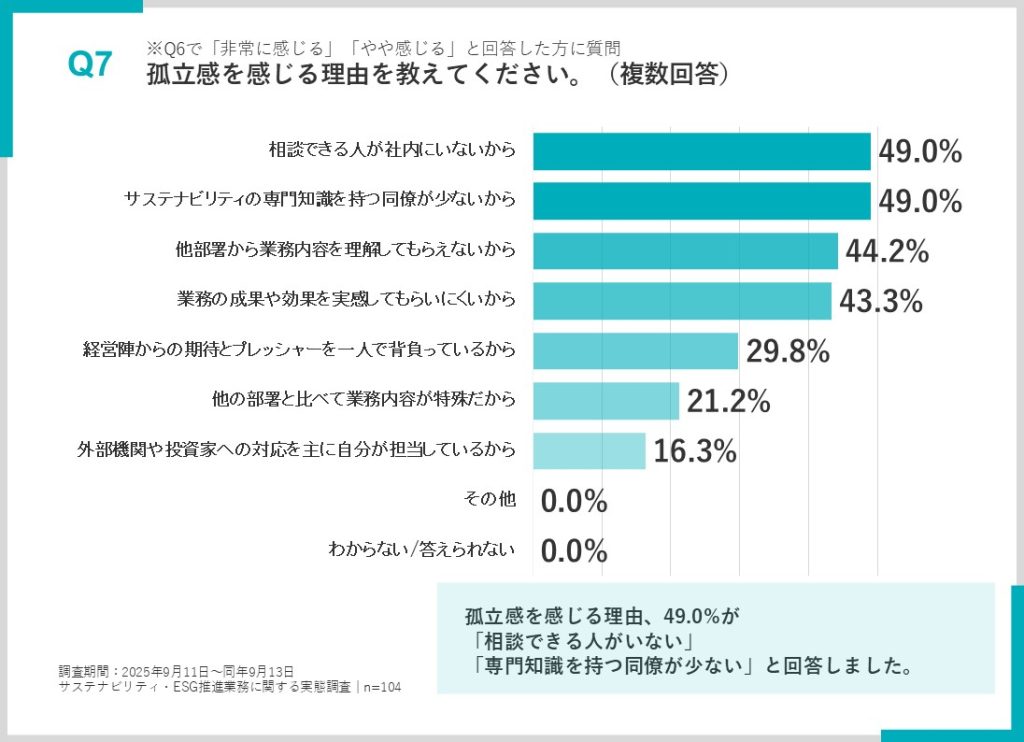 アンケート結果:孤立感を感じる理由
