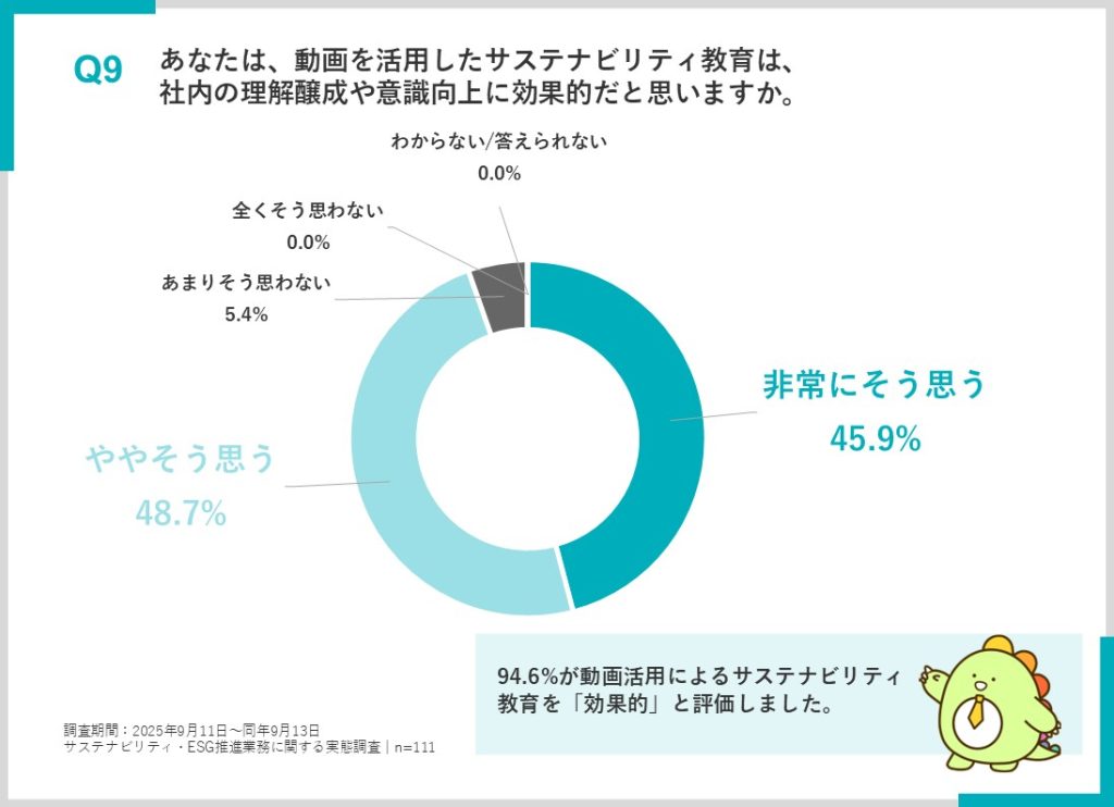 アンケート結果:社内研修に動画を使うのは効果的か