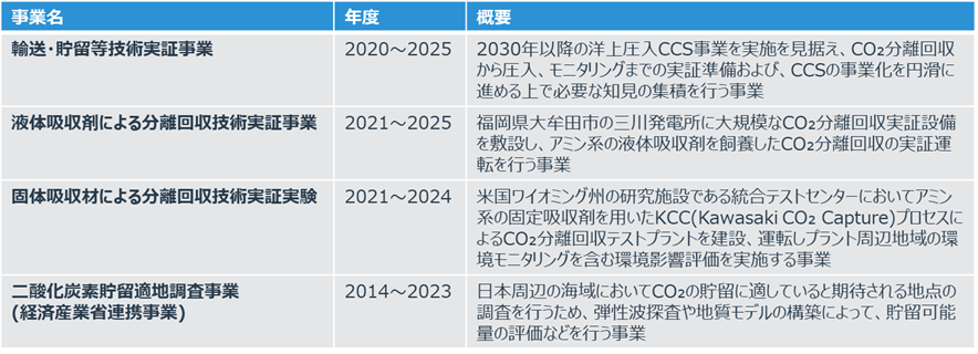 CCSの実証事業