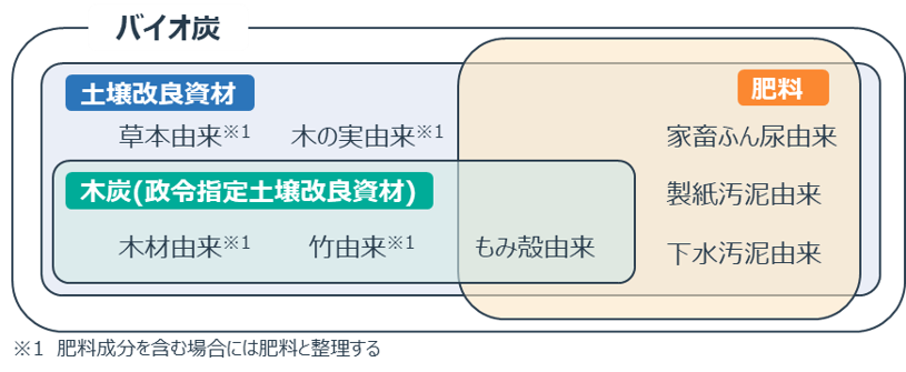 バイオ炭の種類