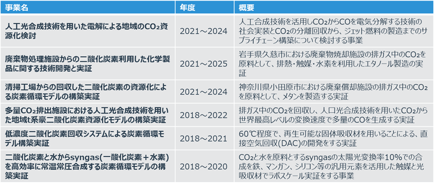 CCUの実証事業