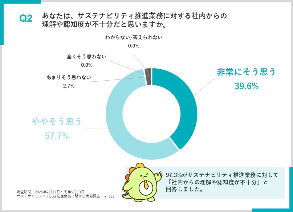 アンケート結果:サステナビリティ推進業務の社内理解について