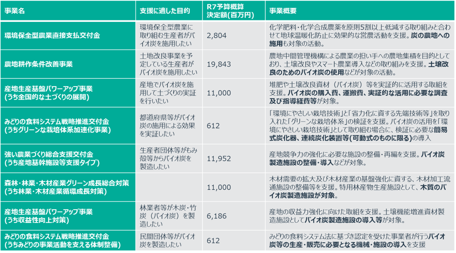 バイオ炭に使える交付金・補助金制度